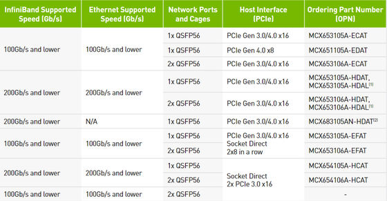 de het Netwerkkaart mcx653105a-ECAT van 100GbE VPI Mellanox kiest Haven QSFP56 100GbE uit