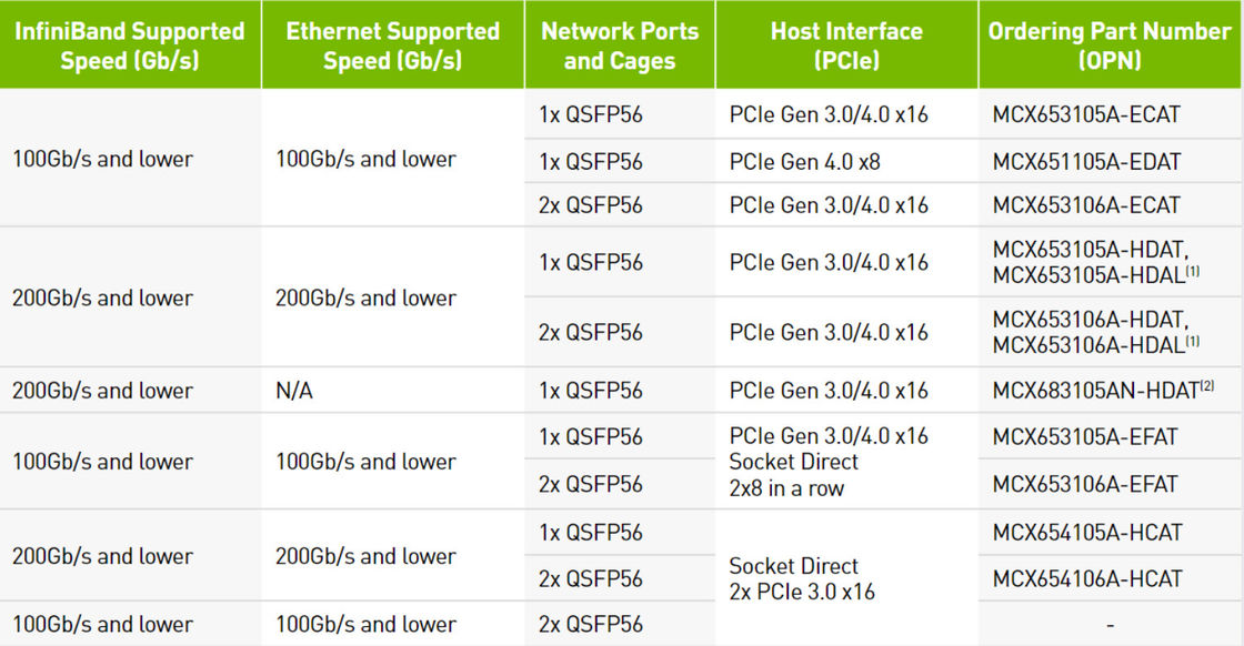 De dubbele van de het Netwerkkaart VPI van Havenethernet HDR 200GbE Mellanox Adapter mcx653106a-HDAT ConnectX 6 QSFP56
